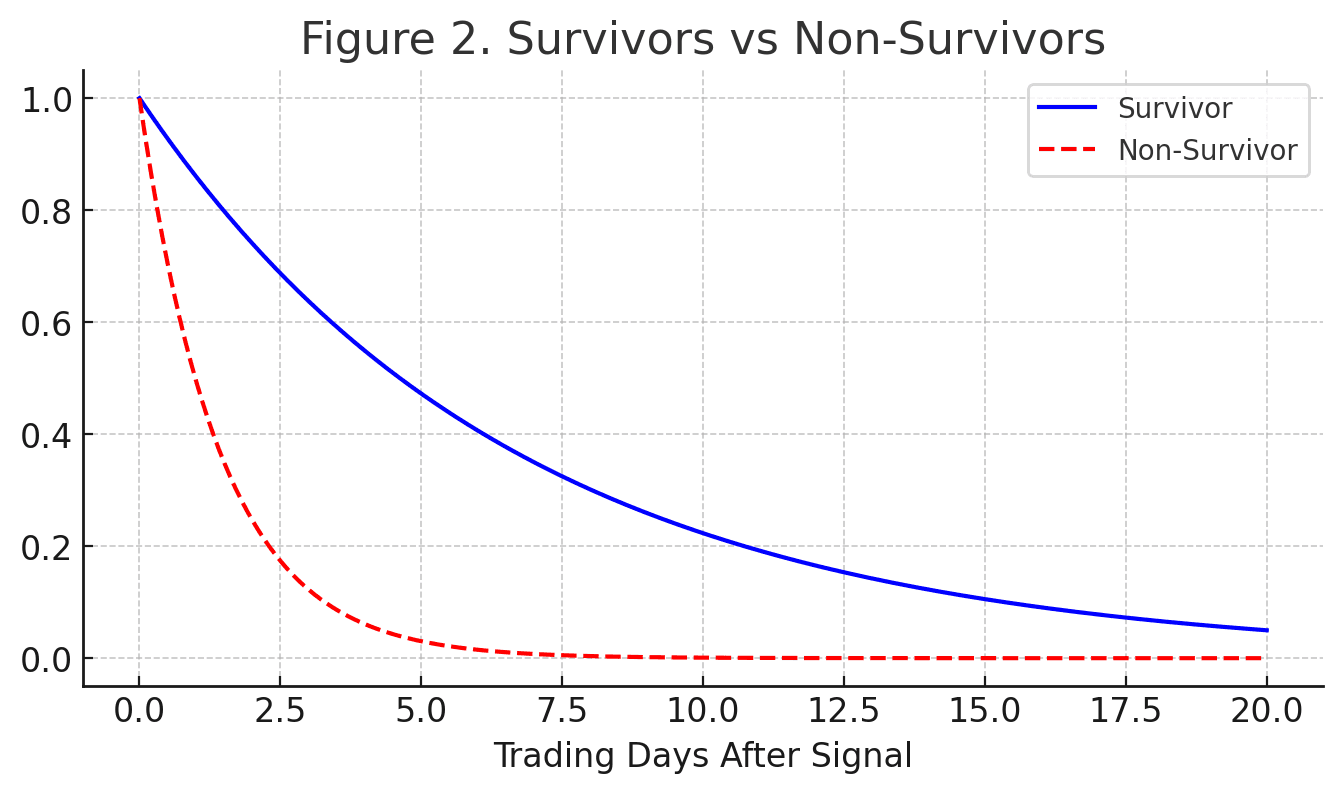 Survivor vs non-survivor decay comparison