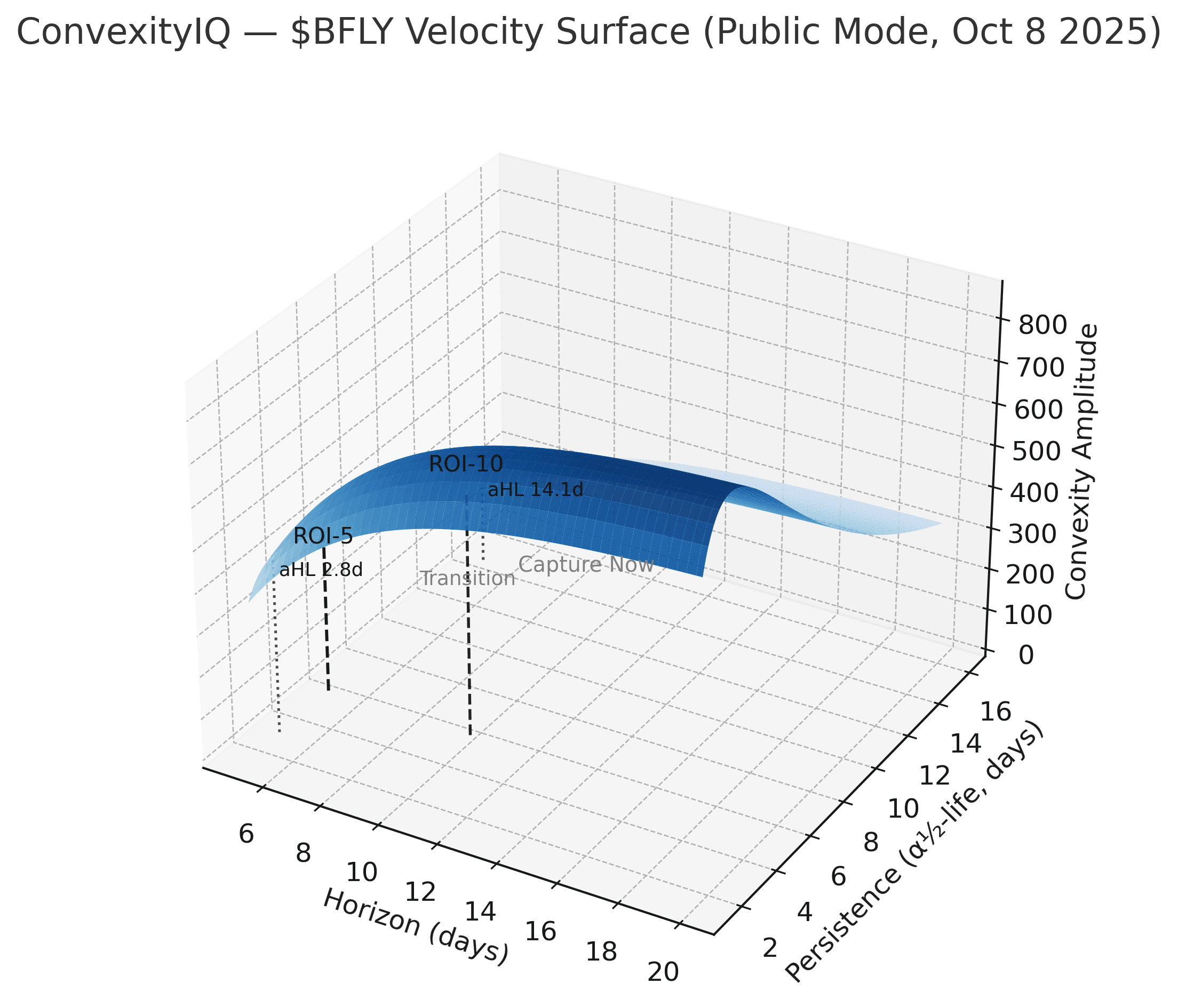 ConvexityIQ — $BFLY Velocity Surface