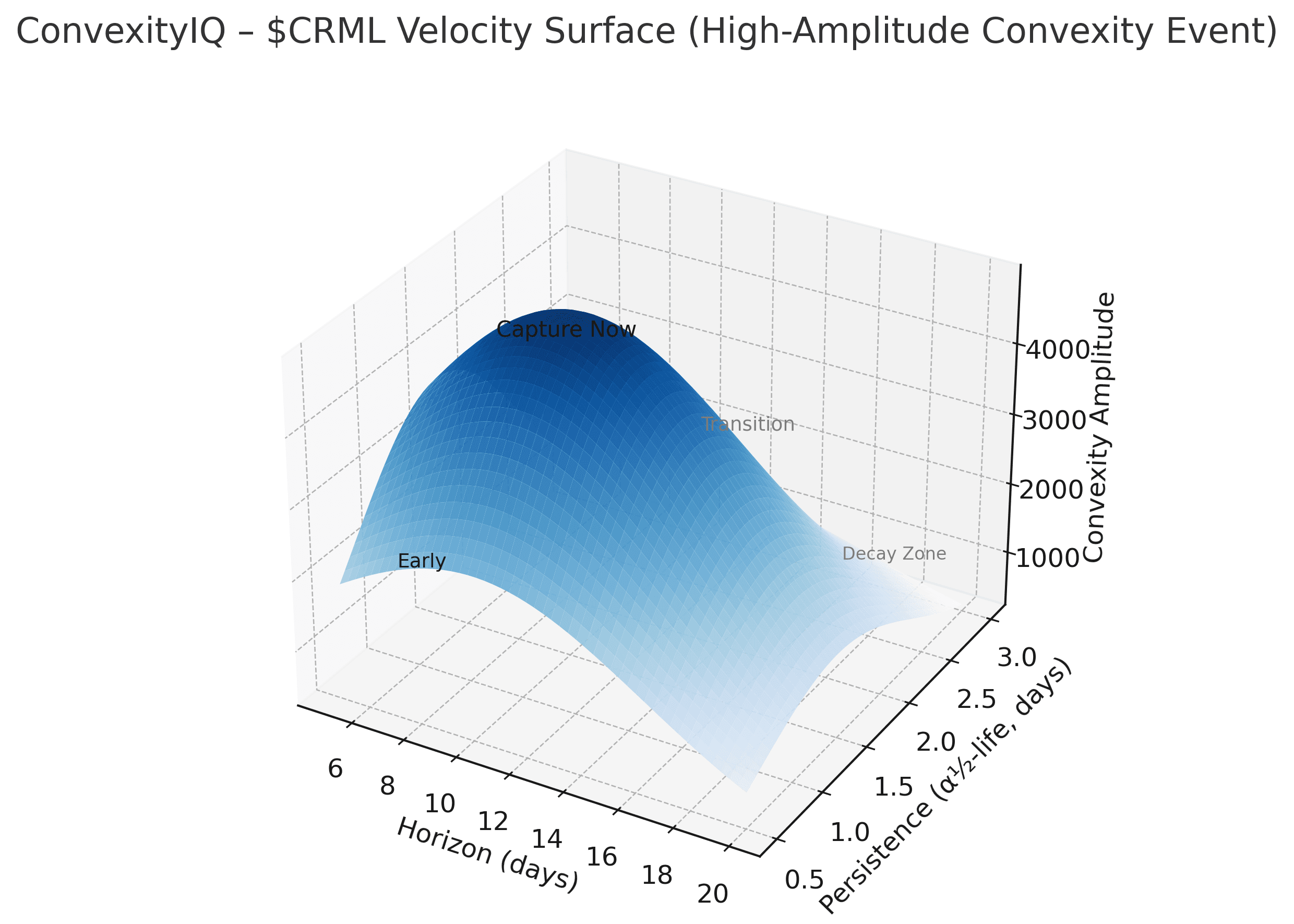 ConvexityIQ — $CRML Velocity Surface
